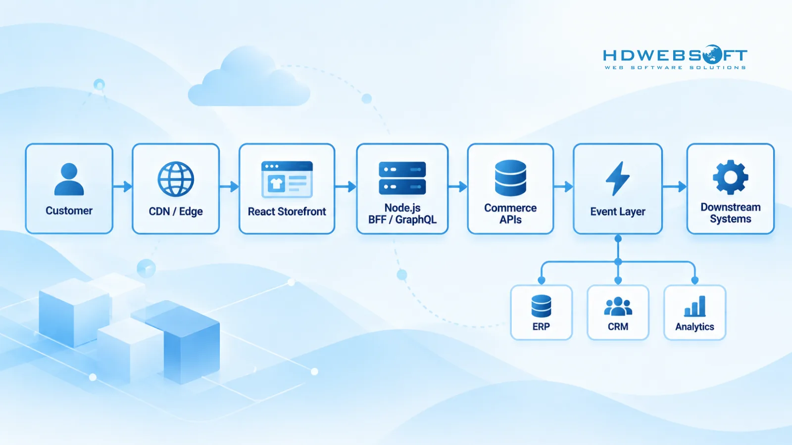 Sơ đồ kiến trúc tham chiếu headless ecommerce: Customer đi qua CDN/Edge tới React Storefront, Node.js BFF với GraphQL, Commerce API và Event Layer kết nối tới ERP, CRM và Analytics