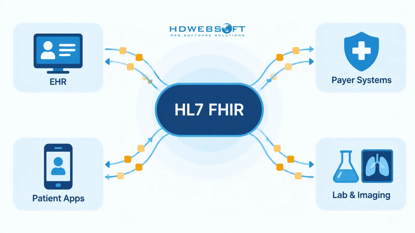 HL7 FHIR interoperability hub exchanging data between EHR systems, payers, patient apps, and lab and imaging systems.