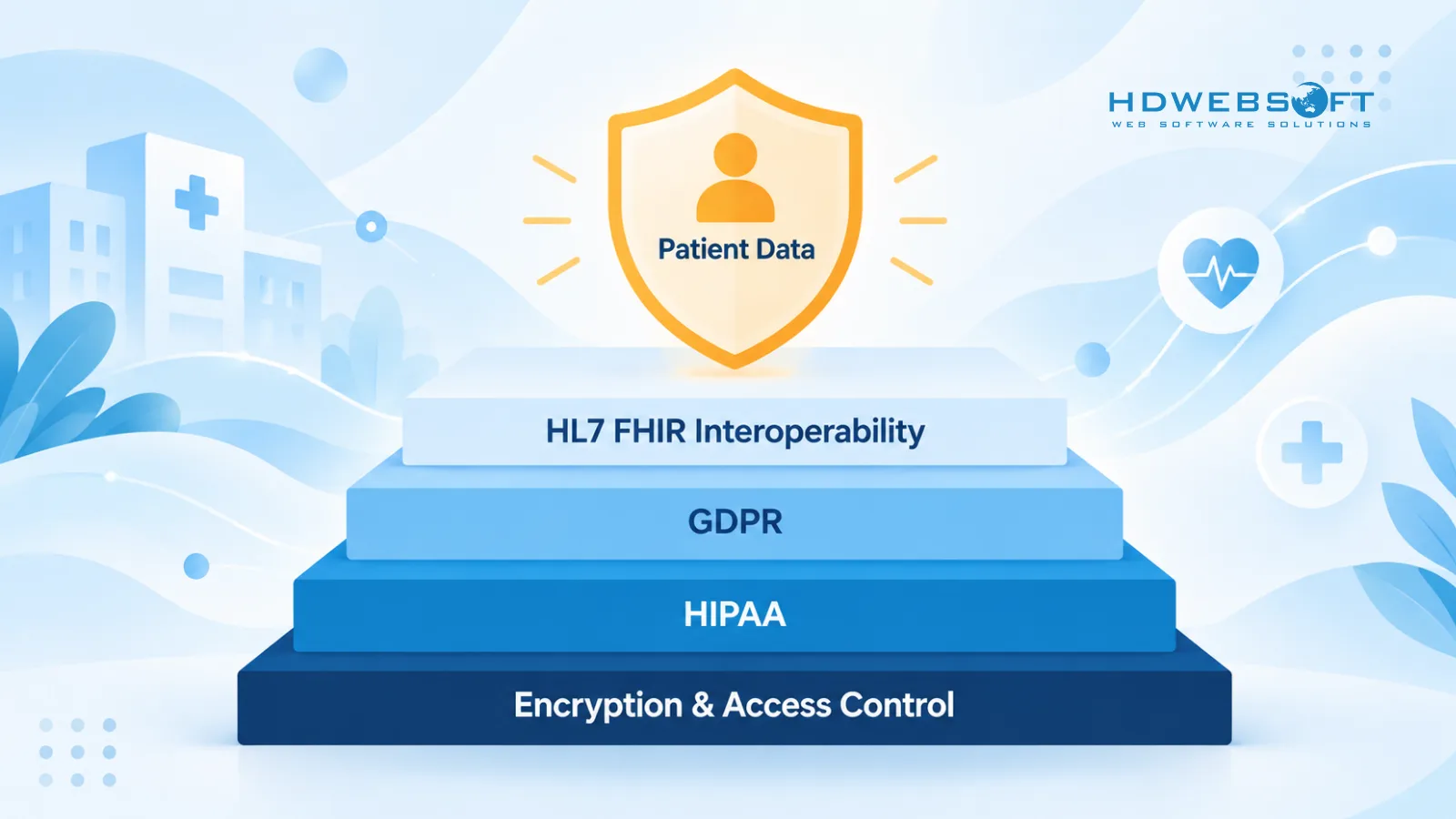 Schichtdiagramm der Gesundheitssoftware-Compliance: Verschlüsselung und Zugangskontrolle, HIPAA, DSGVO und HL7-FHIR-Interoperabilität als Fundament für Patientendaten.