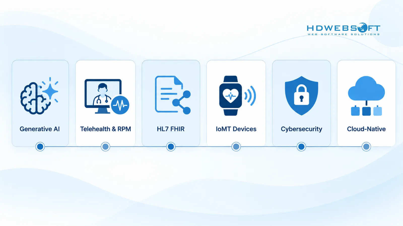 Six key medical software development trends: generative AI, telehealth and remote monitoring, HL7 FHIR, IoMT devices, cybersecurity, and cloud-native platforms.