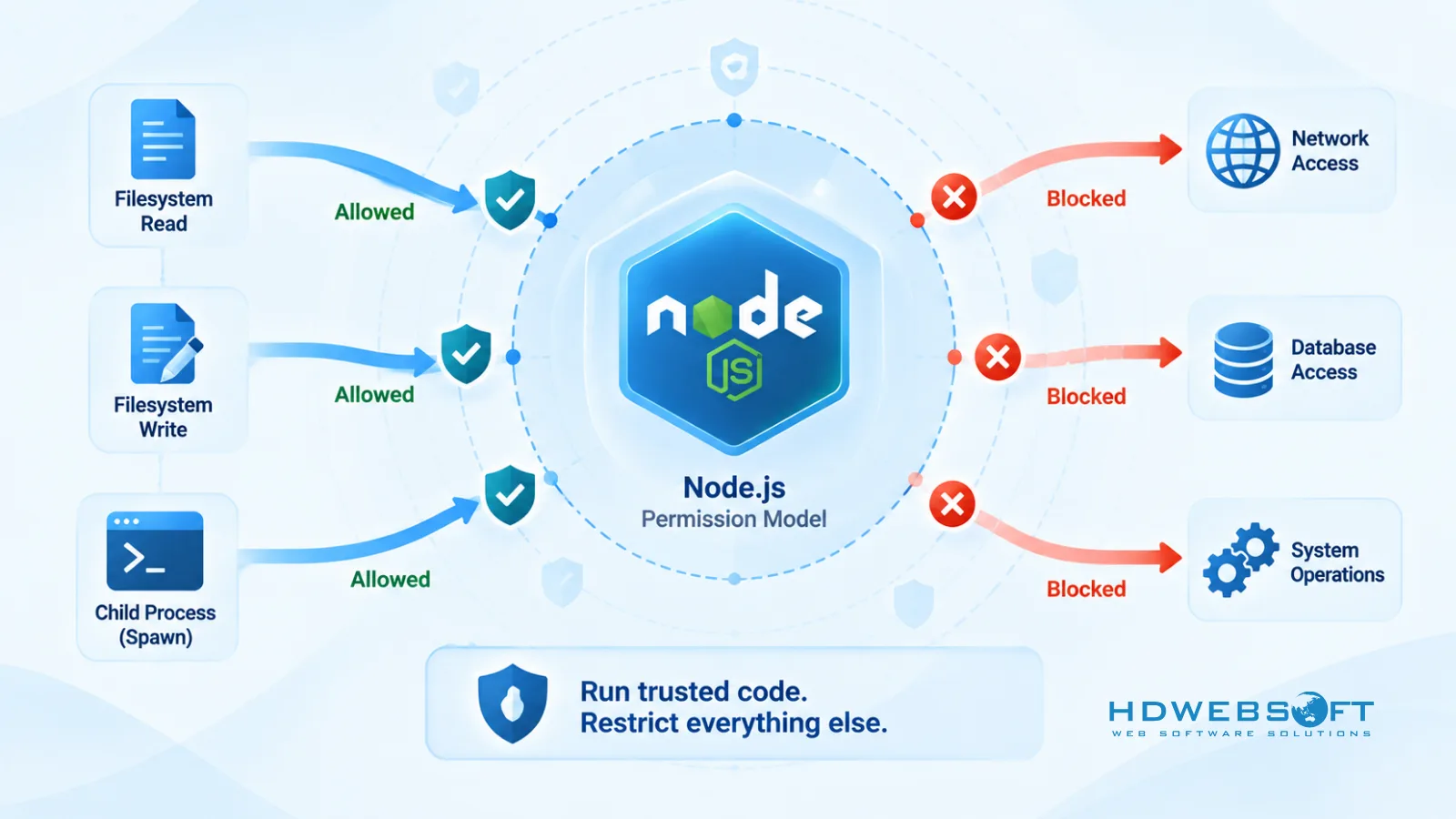Un processo Node.js racchiuso in un confine di permessi semi-trasparente, con le risorse consentite che passano attraverso punti di accesso controllati e le risorse negate bloccate, a illustrare l'approccio a cintura di sicurezza del Permission Model.