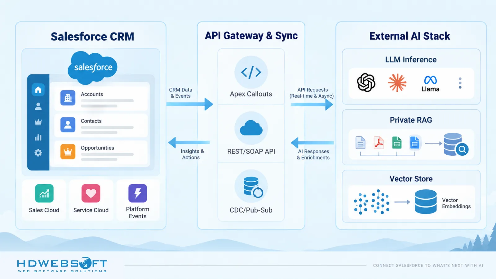 Three-layer architecture diagram: Salesforce CRM connected through an API Gateway and Sync layer to an External AI Stack with LLM Inference, Private RAG, and Vector Store.