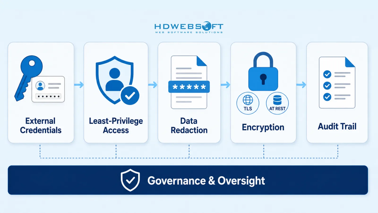 Security and governance layers for Salesforce AI integration: External Credentials, Least-Privilege Access, Data Redaction, Encryption, and Audit Trail, with a governance oversight bar.