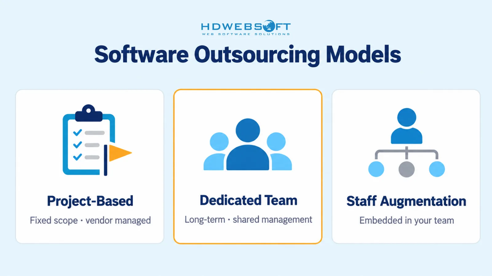 การเปรียบเทียบรูปแบบ outsourcing ซอฟต์แวร์ 3 แบบ: ตามโครงการ ทีมเฉพาะ และการเพิ่มกำลังบุคลากร
