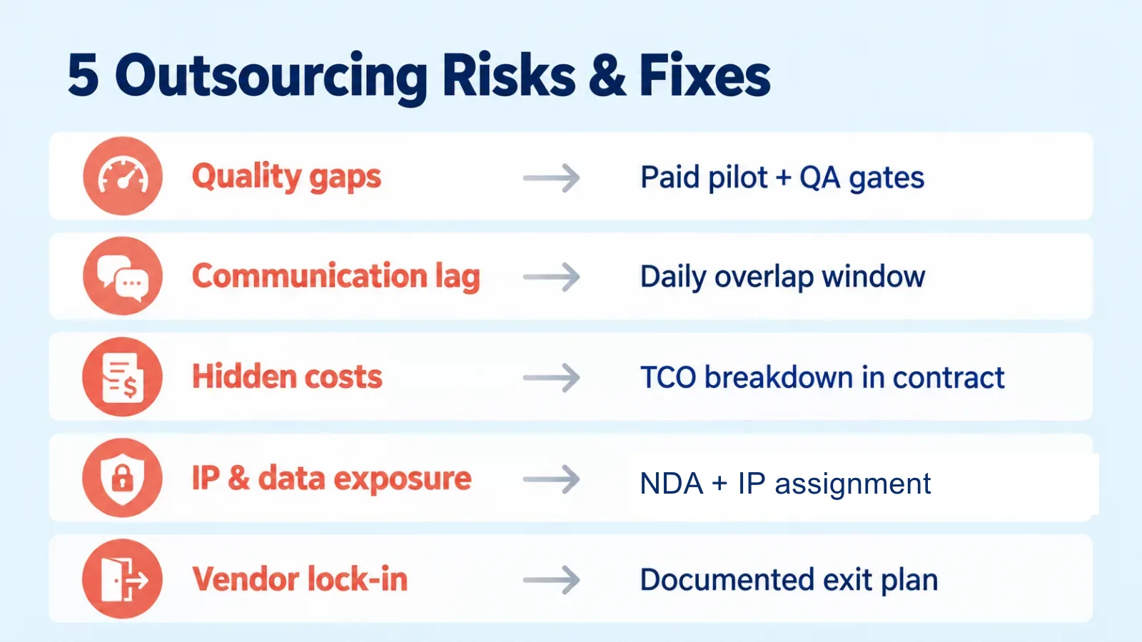 ความเสี่ยง outsourcing ซอฟต์แวร์ที่พบบ่อย 5 ข้อพร้อมวิธีแก้: ช่องว่างคุณภาพ การสื่อสารล่าช้า ต้นทุนแอบแฝง การเปิดเผย IP และข้อมูล การพึ่งพาผู้ให้บริการ