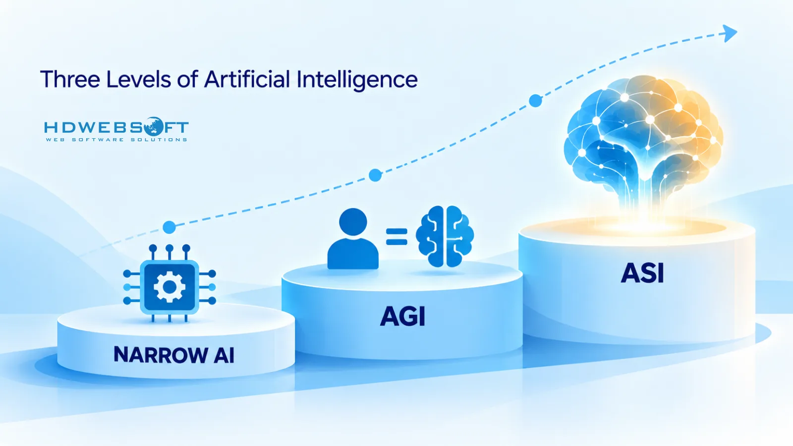 Three levels of artificial intelligence diagram showing narrow AI, AGI, and ASI as ascending stages