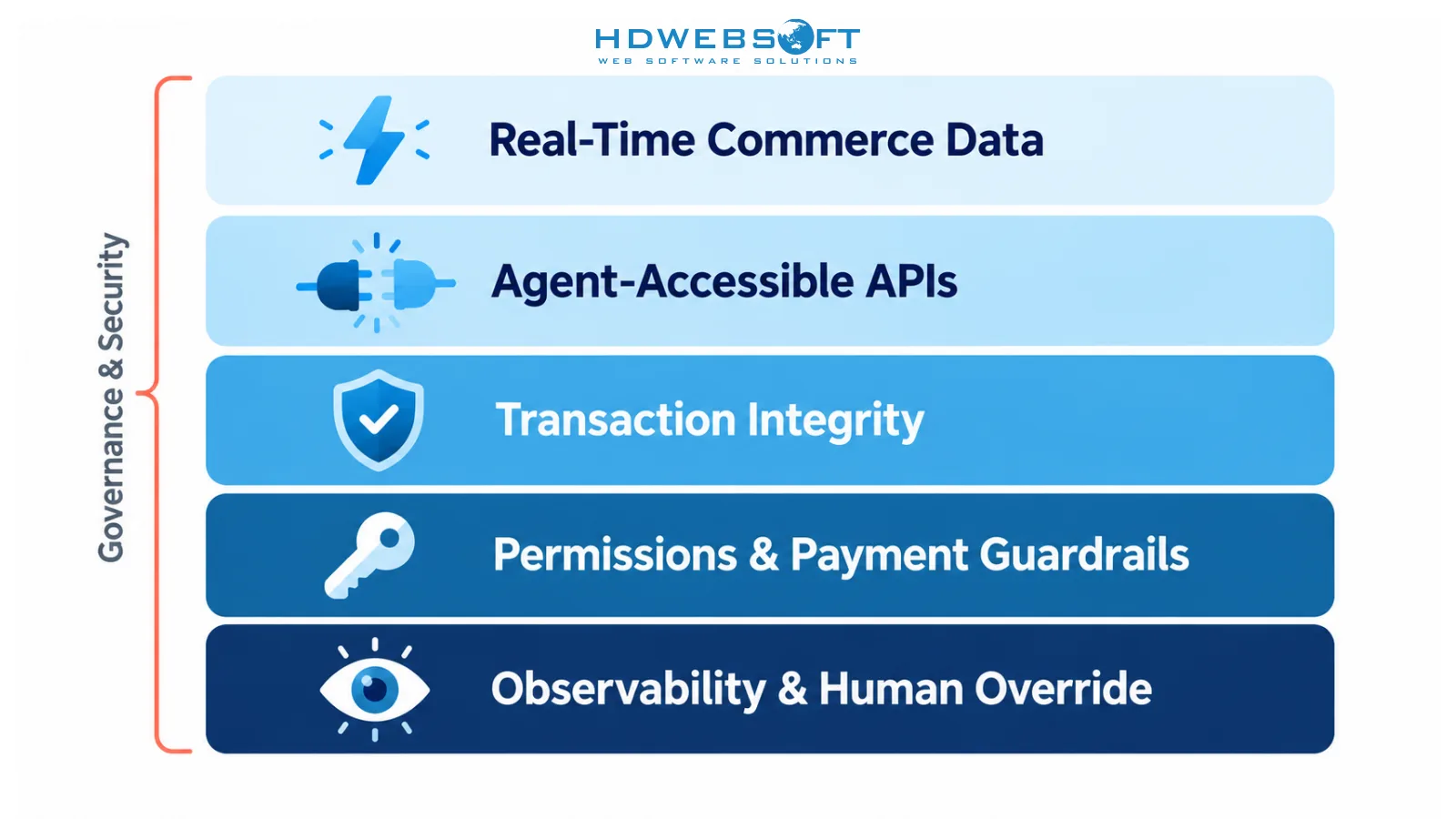 Five-layer architecture for autonomous commerce readiness: real-time data, agent-accessible APIs, transaction integrity, permissions and payment guardrails, and observability with human override.