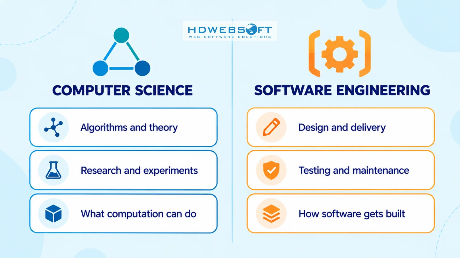Ein Seite-an-Seite-Vergleich von Informatik und Software Engineering — Algorithmen, Forschung, Berechnung versus Design, Lieferung, Wartung