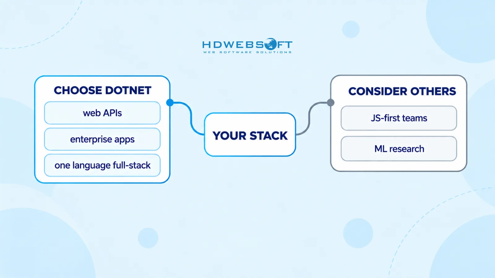 A decision map showing when to choose .NET — web APIs, enterprise apps, one language full-stack — versus when to consider alternatives