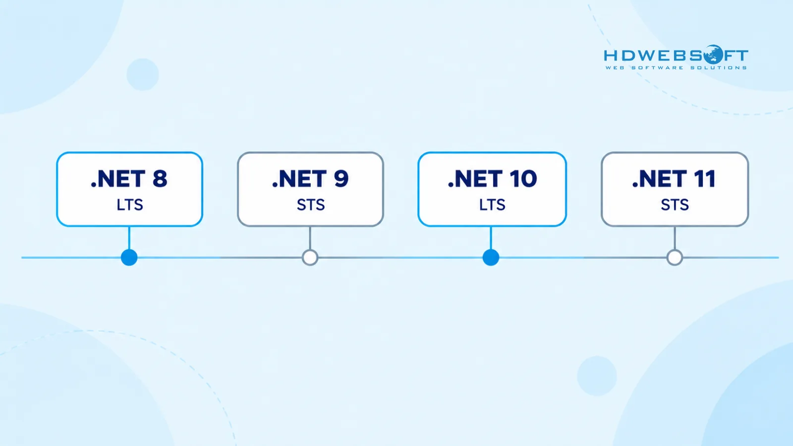 A timeline of .NET releases — .NET 8 LTS, .NET 9 STS, .NET 10 LTS, .NET 11 STS on a horizontal cadence line