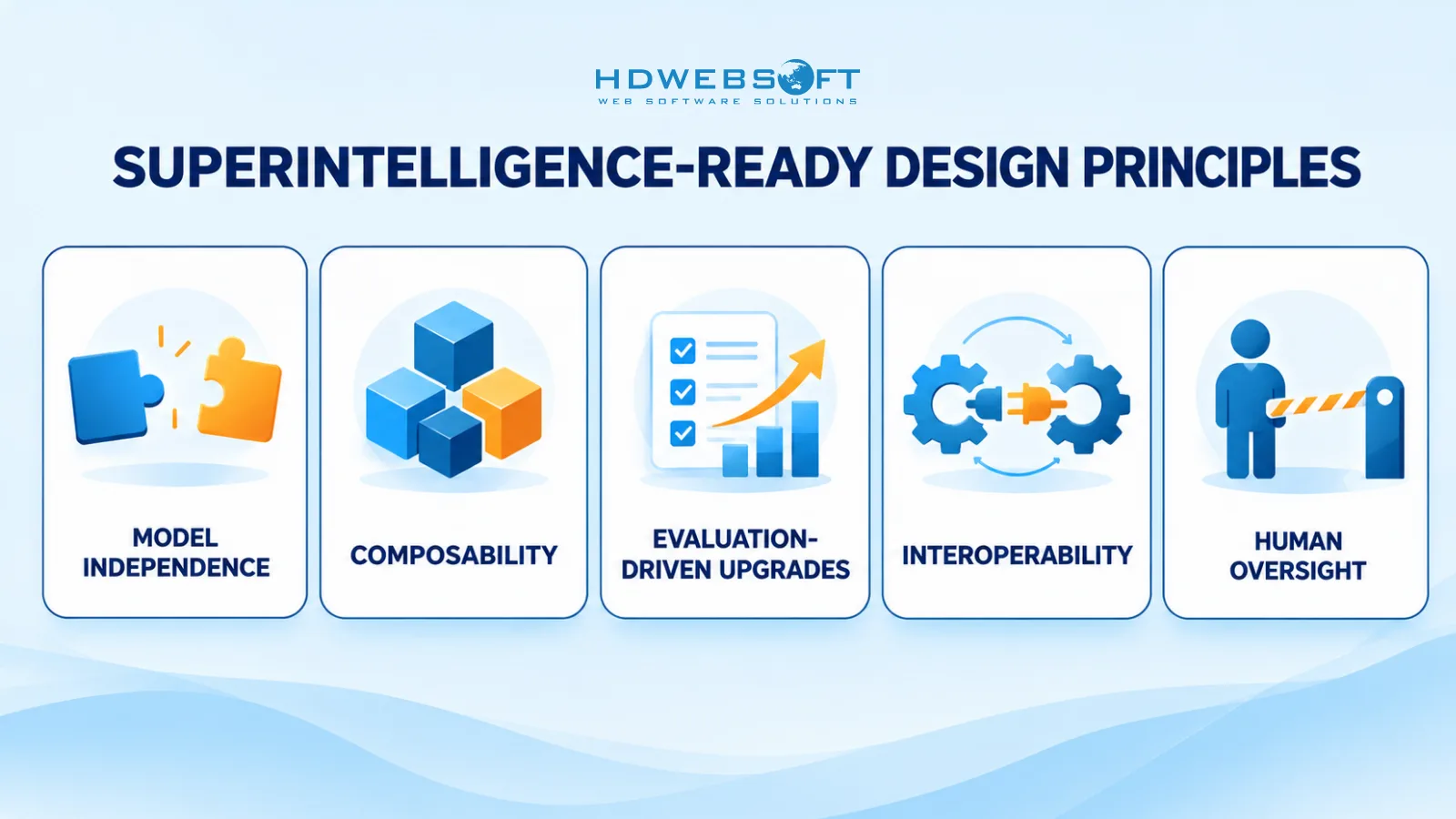 Infographic of five design principles for a superintelligence-ready architecture — model independence, composability, evaluation-driven upgrades, interoperability, and human oversight