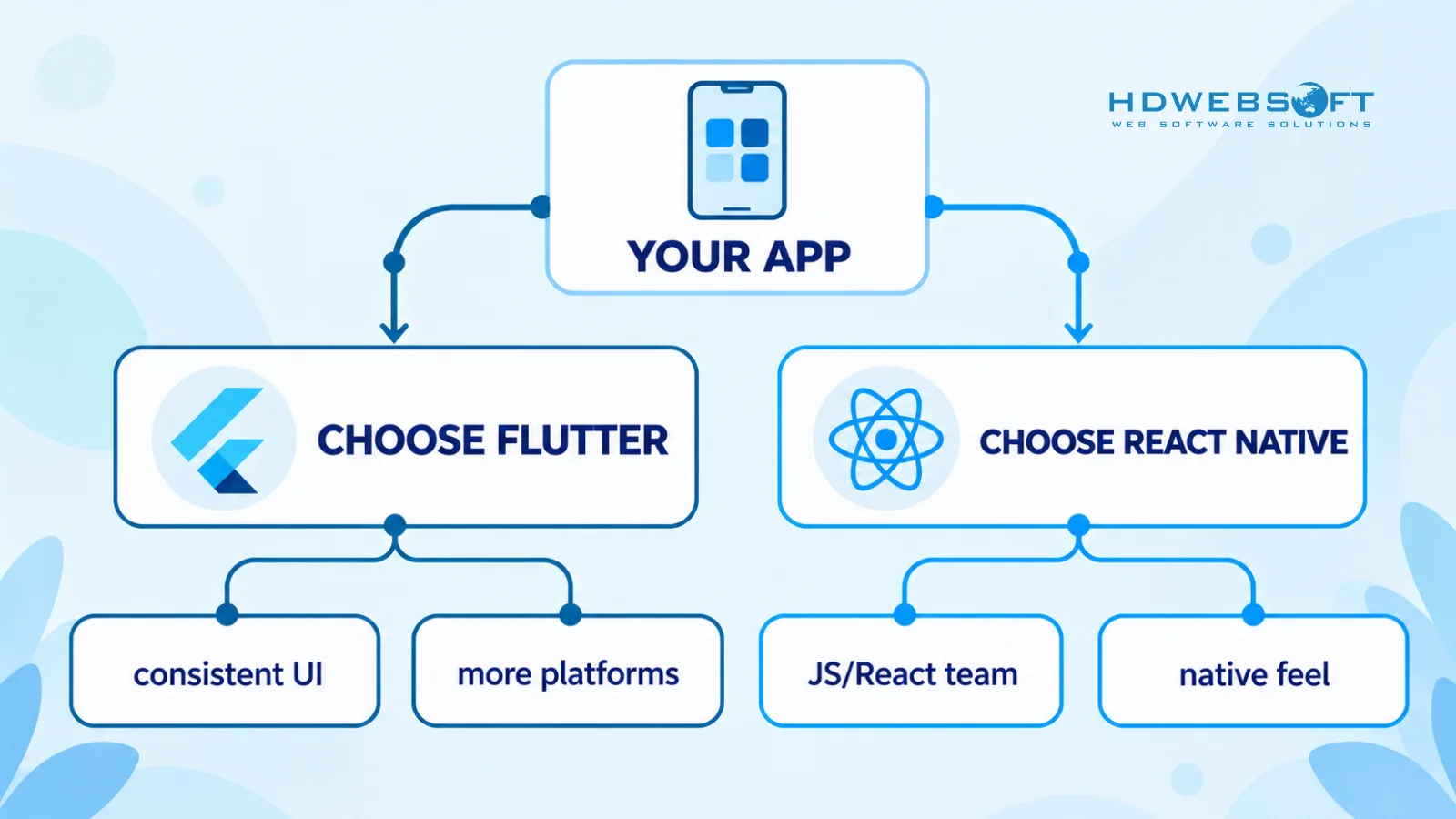 Une carte de décision montrant quand choisir Flutter — UI cohérente, plus de plateformes — contre quand choisir React Native — équipe JS/React, ressenti natif