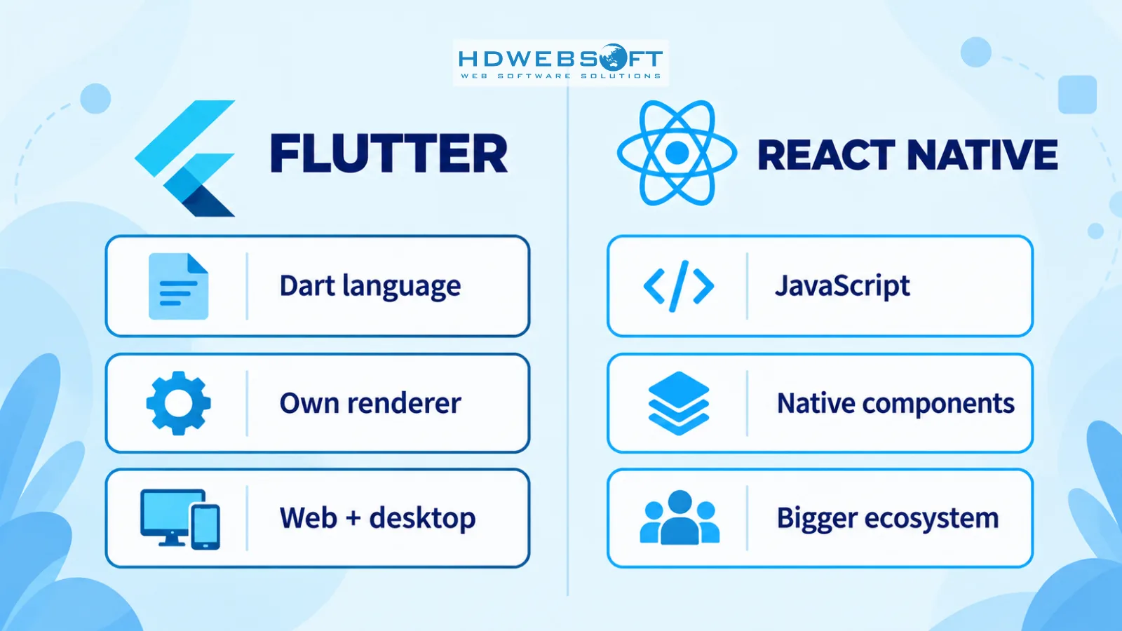 Une fiche de comparaison côte à côte de Flutter et React Native sur le langage, le renderer et la couverture des plateformes
