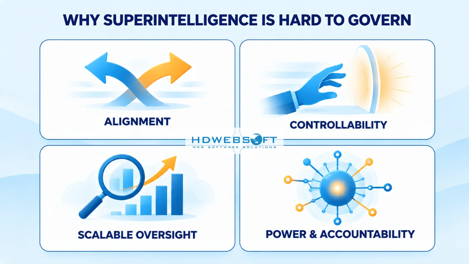 Infographic of four governance challenges for superintelligence — alignment, controllability, scalable oversight, and power and accountability