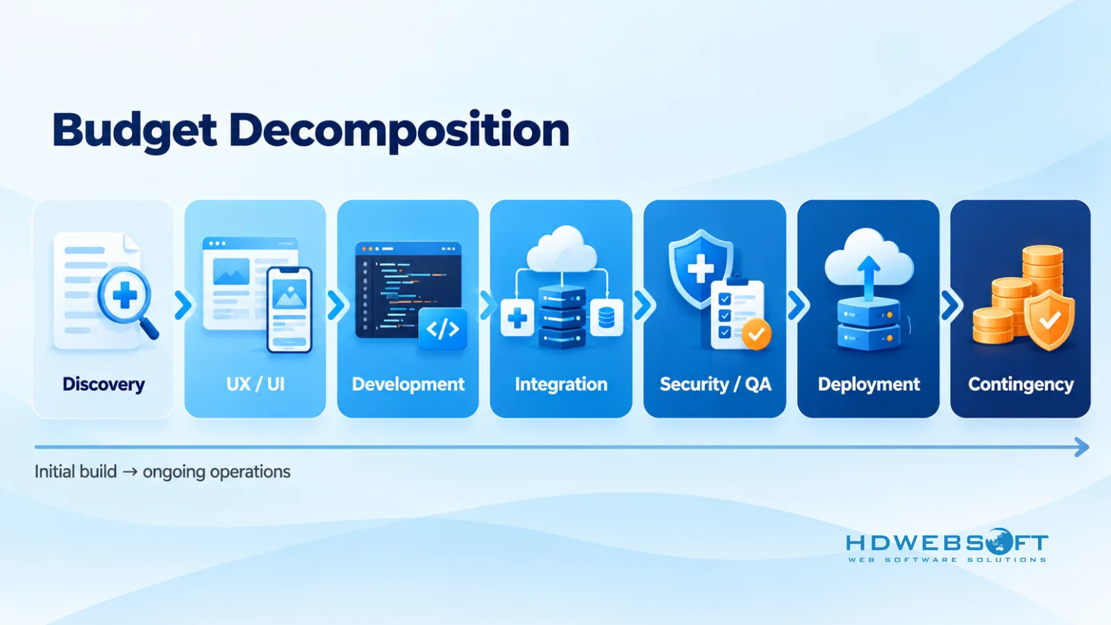 Infographic of healthcare app budget decomposition across seven workstreams: discovery, UX/UI, development, integration, security and QA, deployment, and contingency