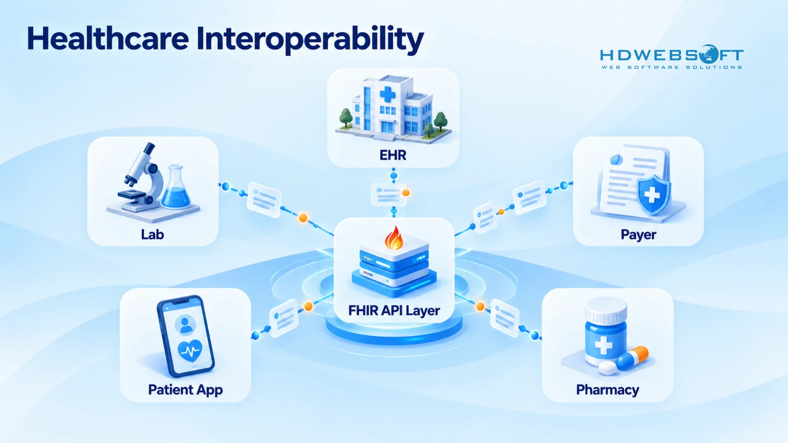 Hub-and-spoke diagram of a FHIR API layer connecting EHR, lab, payer, patient app, and pharmacy systems