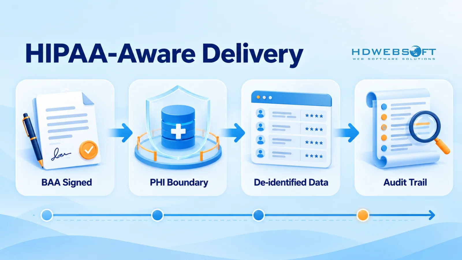 Infographic of HIPAA-aware delivery stages: BAA signed, PHI boundary, de-identified data, and audit trail, over a sprint timeline