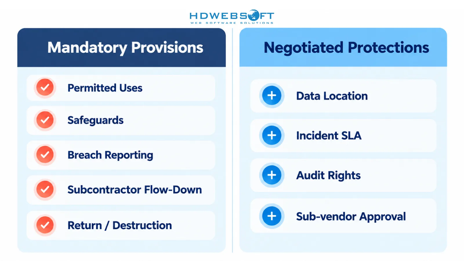 Two layers of a HIPAA Business Associate Agreement: mandatory provisions versus negotiated protections such as data location, incident SLA, audit rights, and sub-vendor approval.