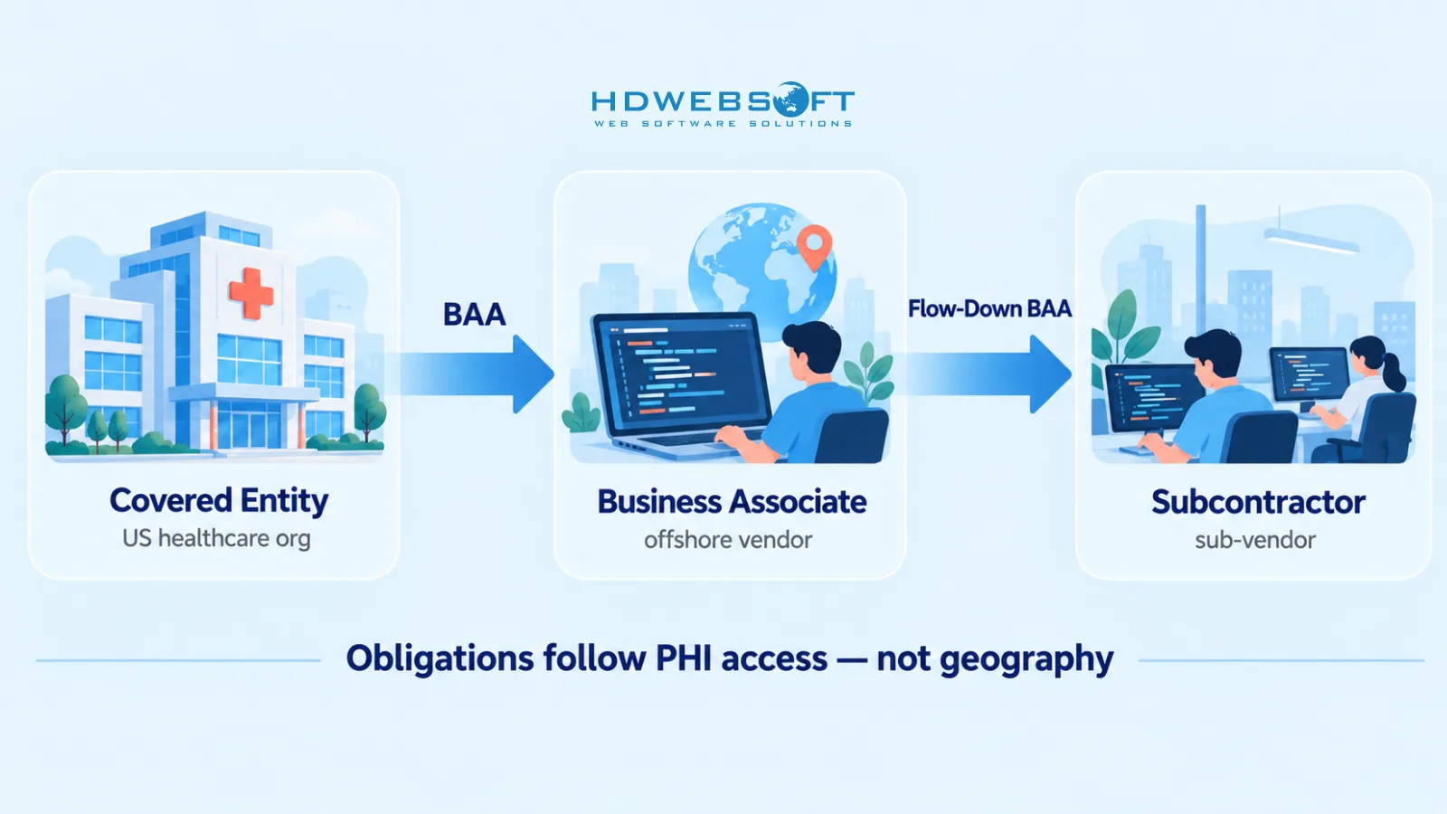 HIPAA business-associate chain for offshore development: covered entity signs a BAA with the offshore business associate, which flows down equivalent terms to subcontractors.