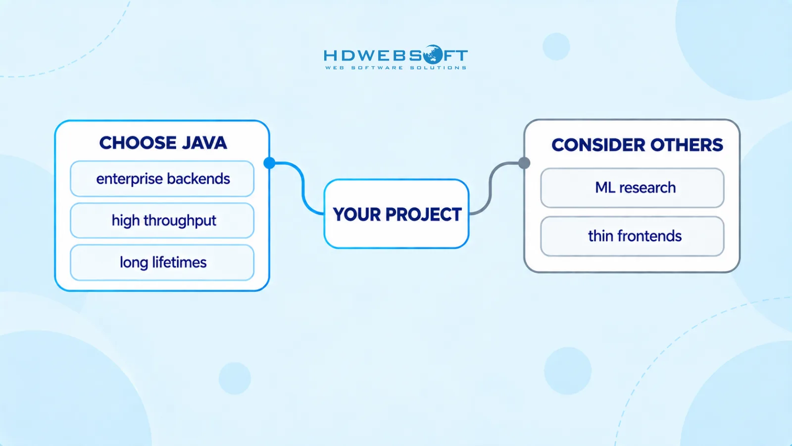A decision map showing when to choose Java — enterprise backends, high throughput, long lifetimes — versus when to consider alternatives
