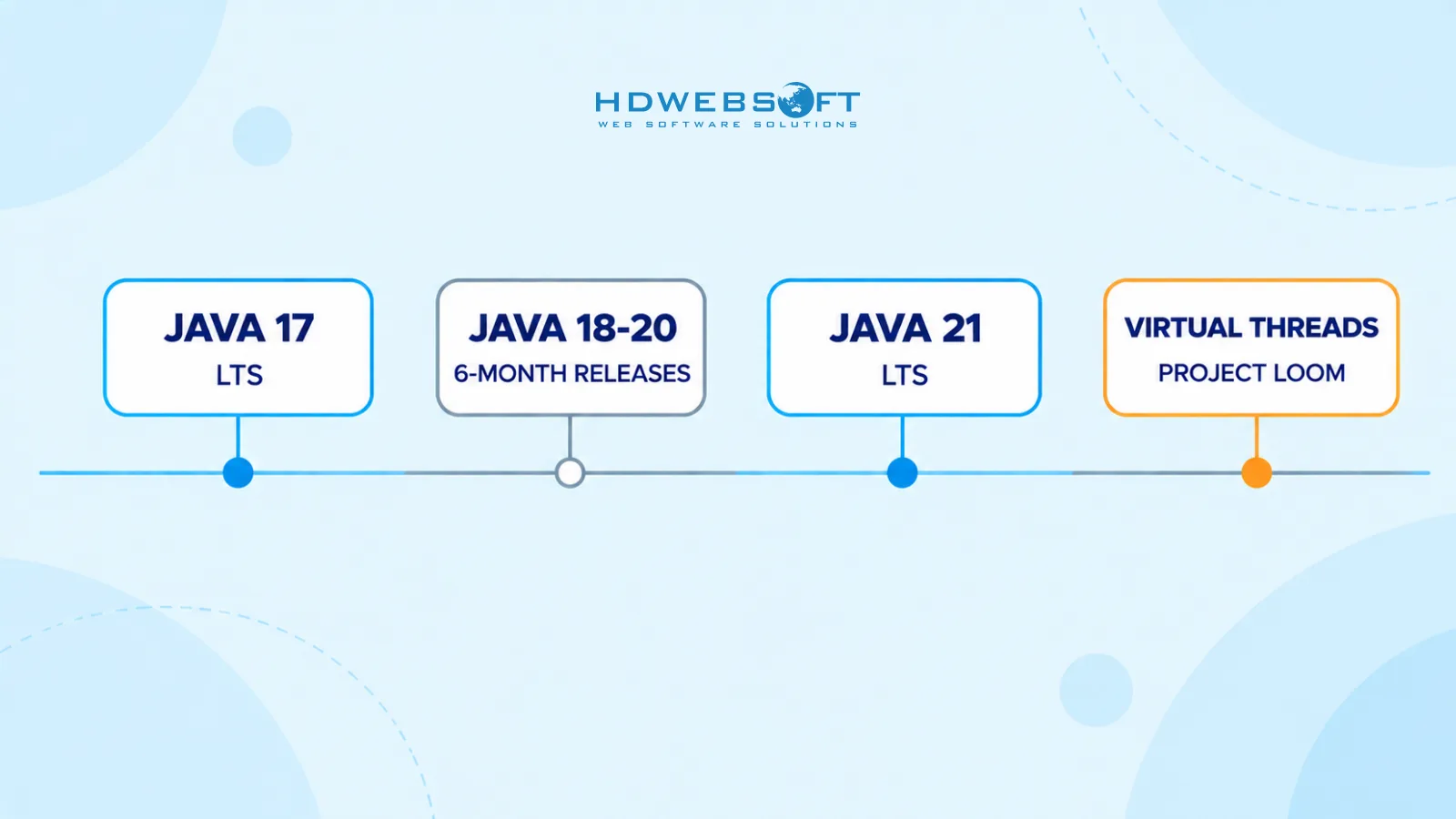 A timeline of Java releases — Java 17 LTS, the 18-20 six-month releases, Java 21 LTS, and virtual threads from Project Loom