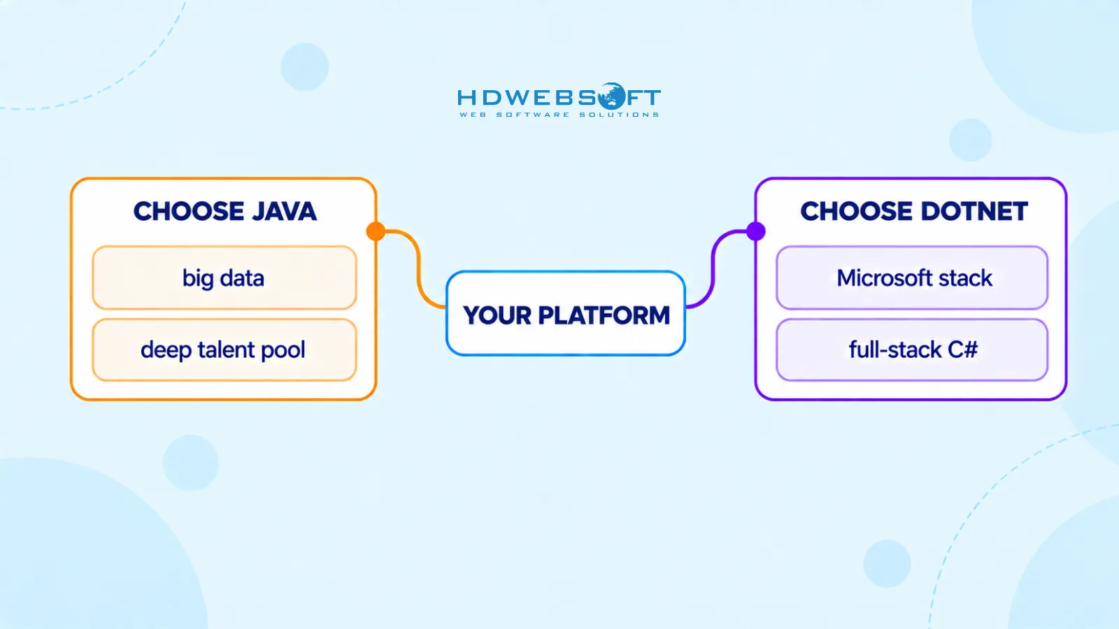 Un mapa de decisión mostrando cuándo elegir Java — big data, pool de talento profundo — frente a cuándo elegir dotNET — stack Microsoft, full-stack C#