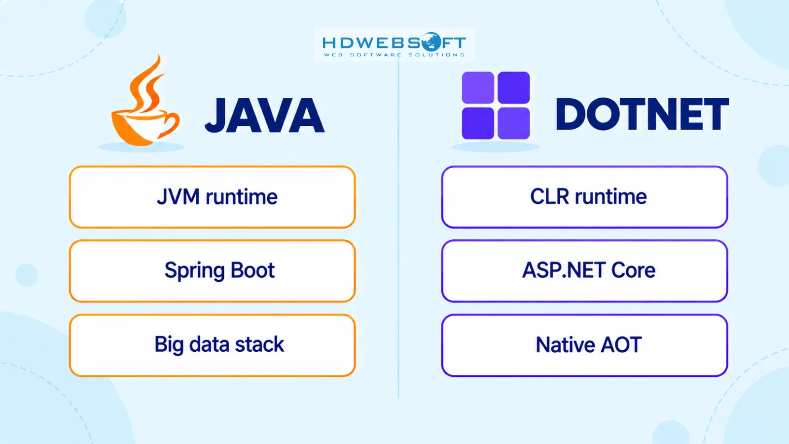 Una tarjeta de puntuación lado a lado de Java y dotNET — runtime JVM, Spring Boot, stack de big data frente a runtime CLR, ASP.NET Core, Native AOT