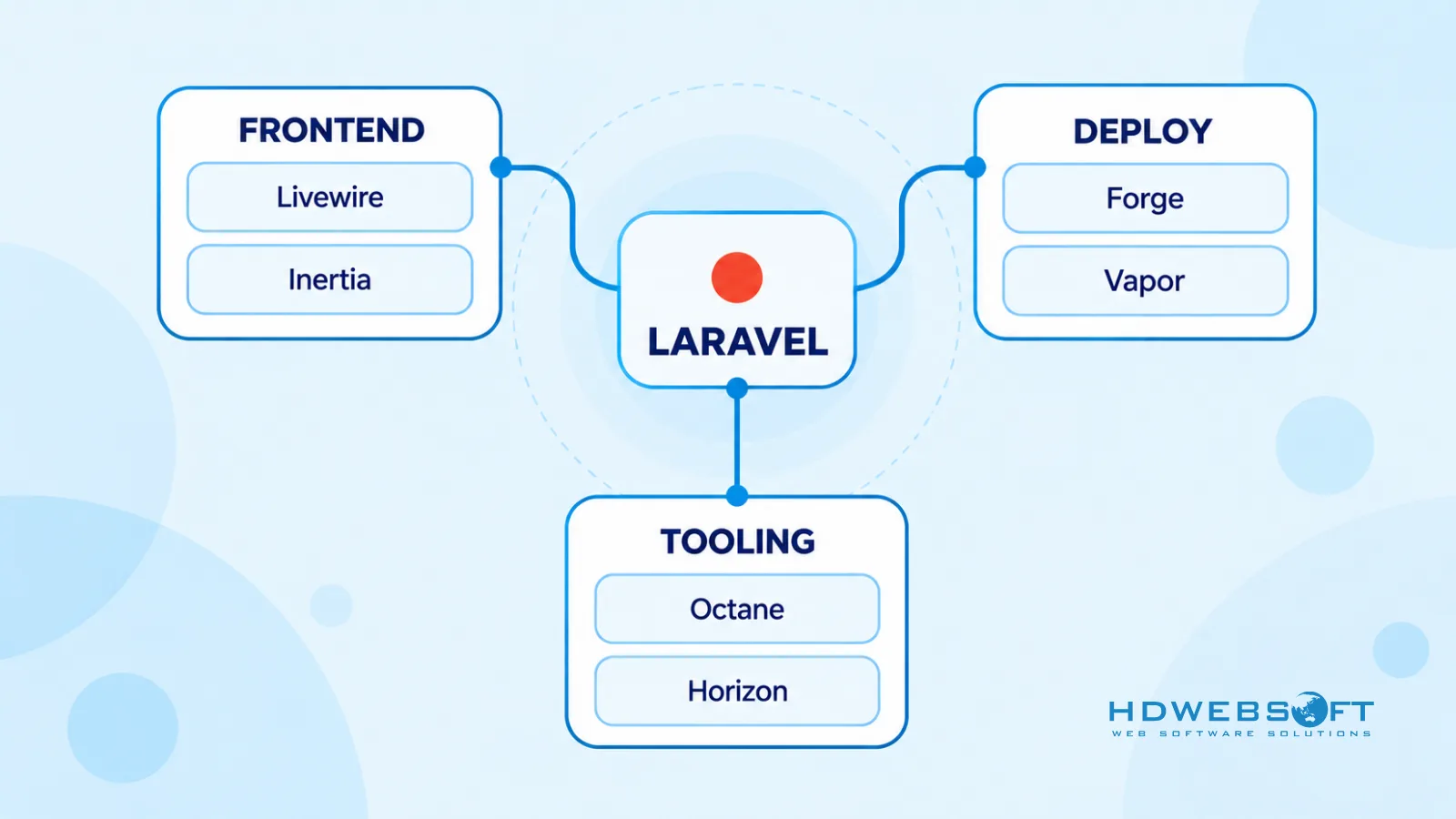 Bản đồ hệ sinh thái Laravel — công cụ frontend, deployment và observability gom quanh lõi framework
