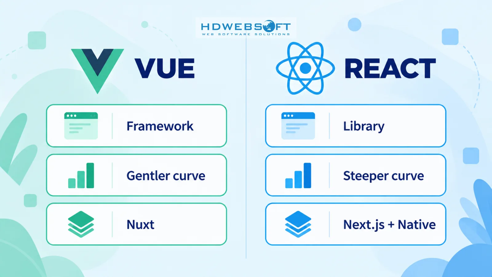 Une fiche de comparaison côte à côte de Vue et React sur le type de framework, la courbe d'apprentissage et les meta-frameworks