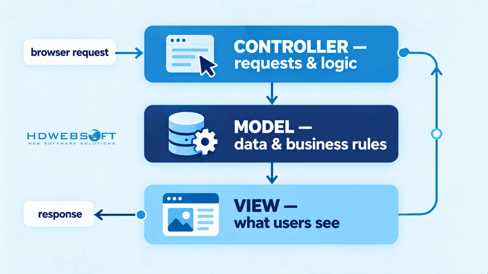 Kiến trúc Model-View-Controller trong Ruby on Rails: Controller xử lý request và logic, Model quản lý dữ liệu và business rule, View render những gì người dùng nhìn thấy