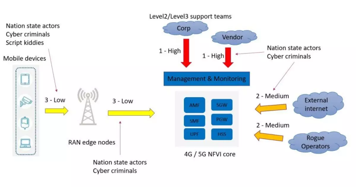 attack scenarios against a typical 4G/5G mobile network