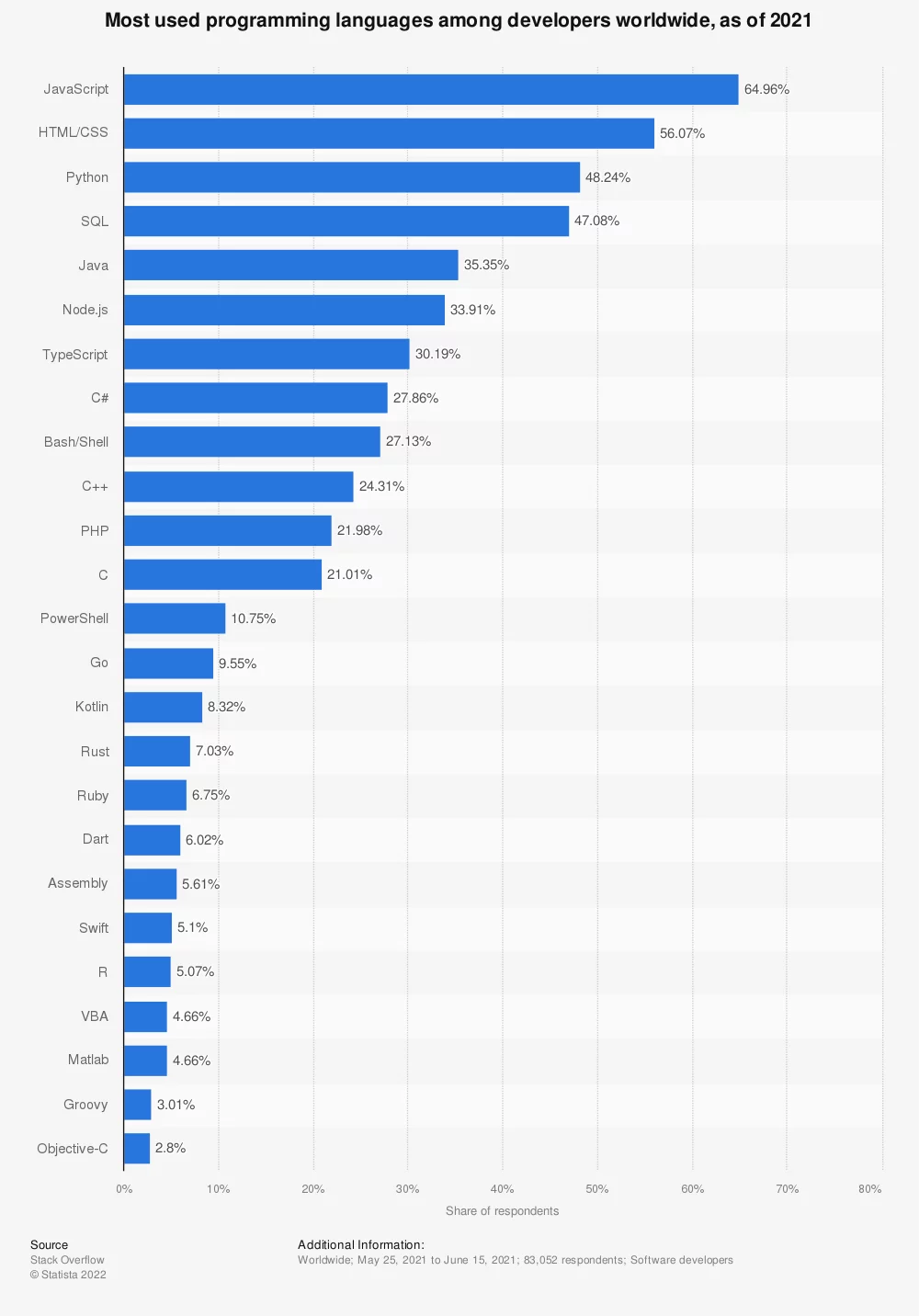 Statistics java development advantages Statistics java development advantages