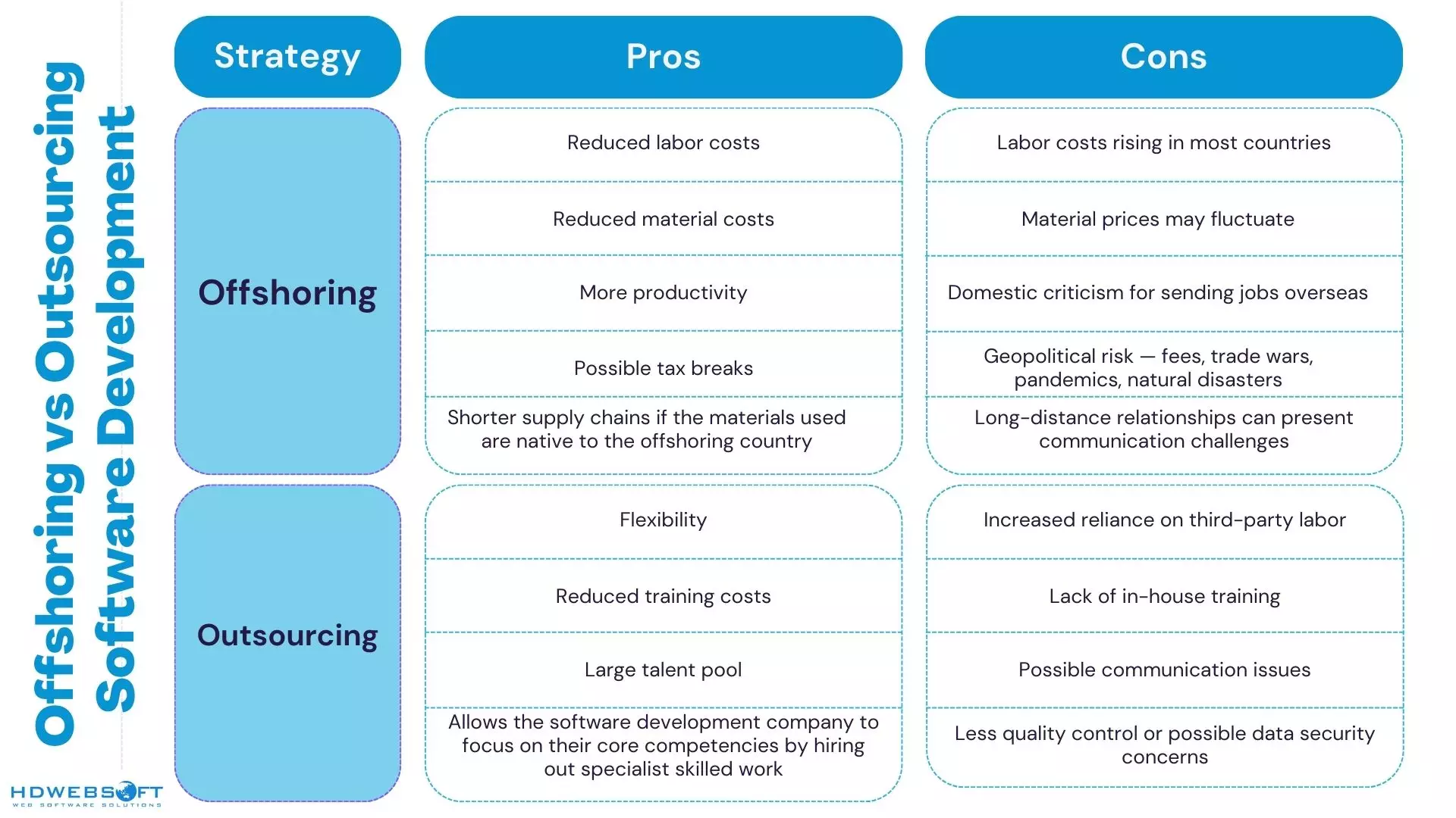Pros and Cons of Offshoring and Outsourcing Software Development