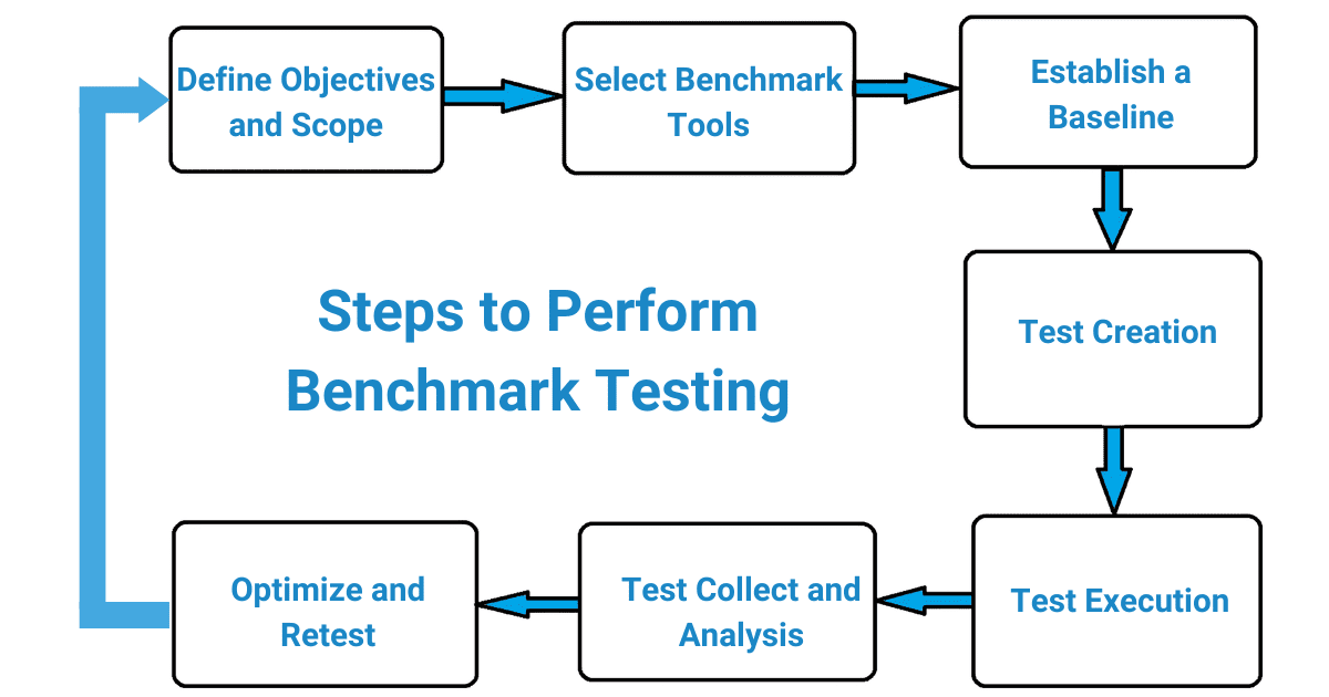 Steps to perform benchmark testing