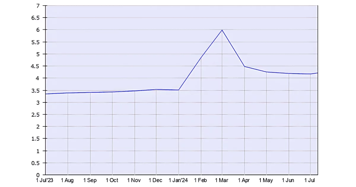 The Usage of React.js Development, July 2024