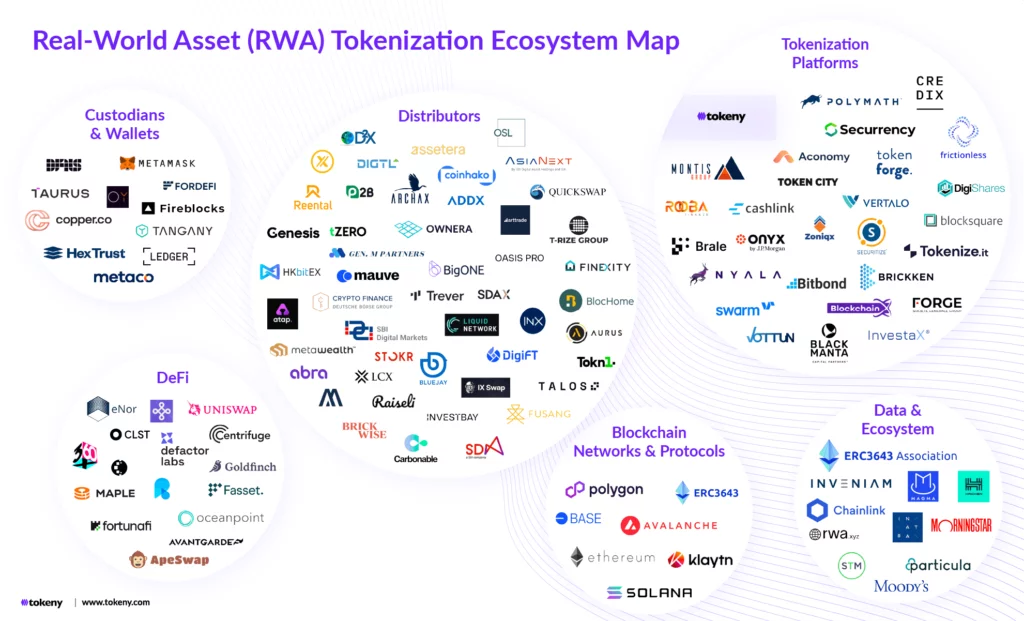 Real-World Asset Tokenization