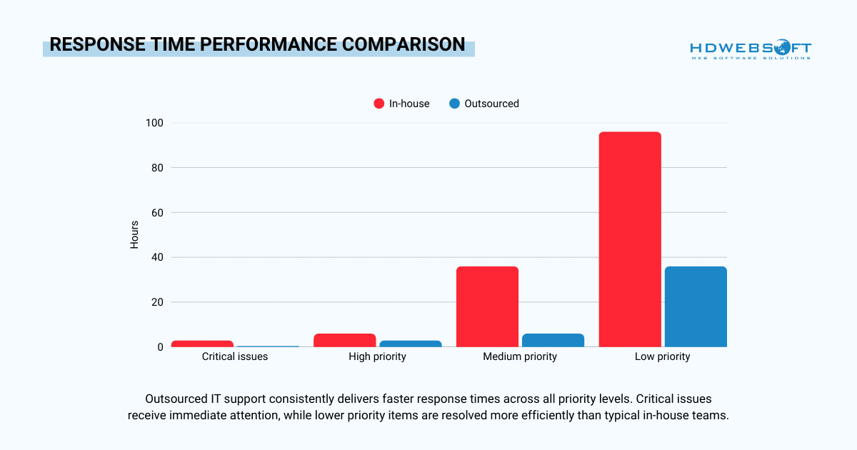 response time performance comparison