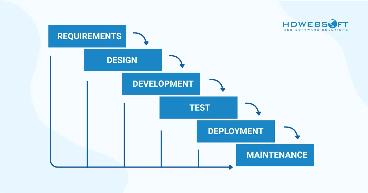 Waterfall SDLC model