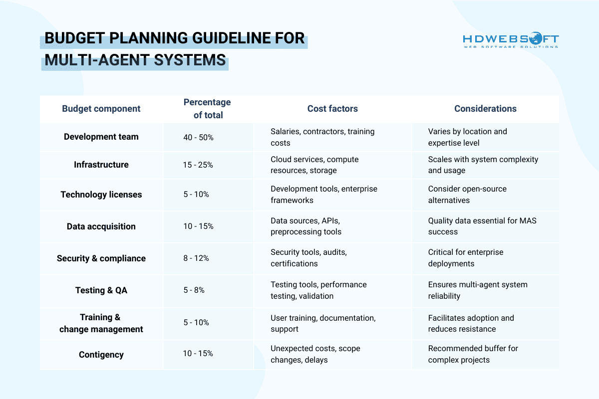 security it support monitoring for multi-agent systems
