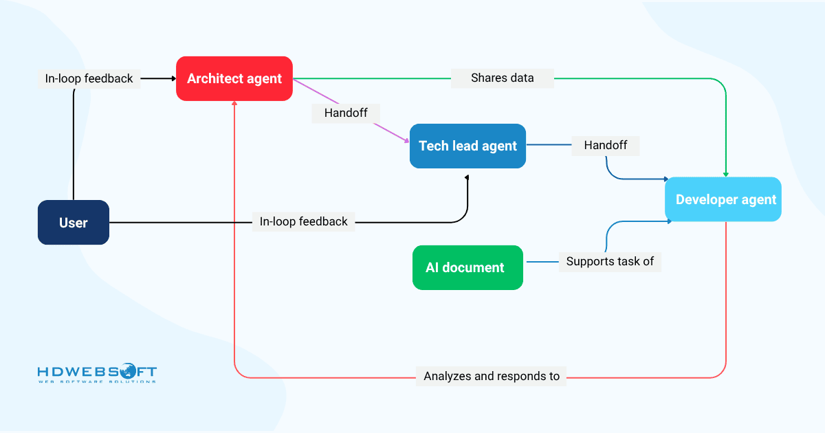 Collaborative Intelligence