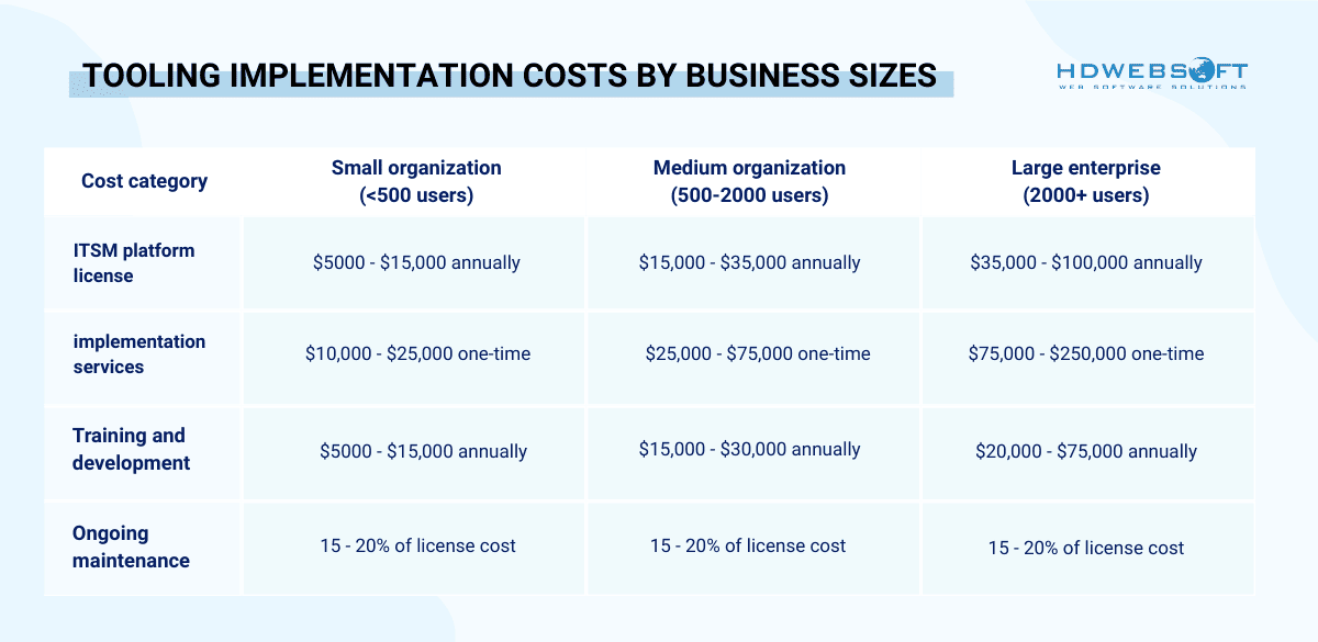 direct it performance indicators' tooling implementation cost