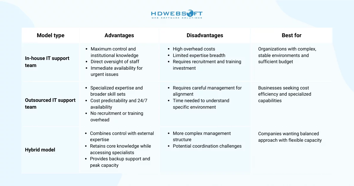 In-House IT support service provider vs. Outsourced vs. Hybrid Approaches