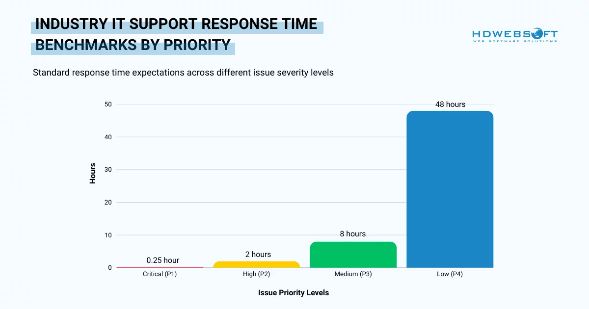Industry Response Time Benchmarks
