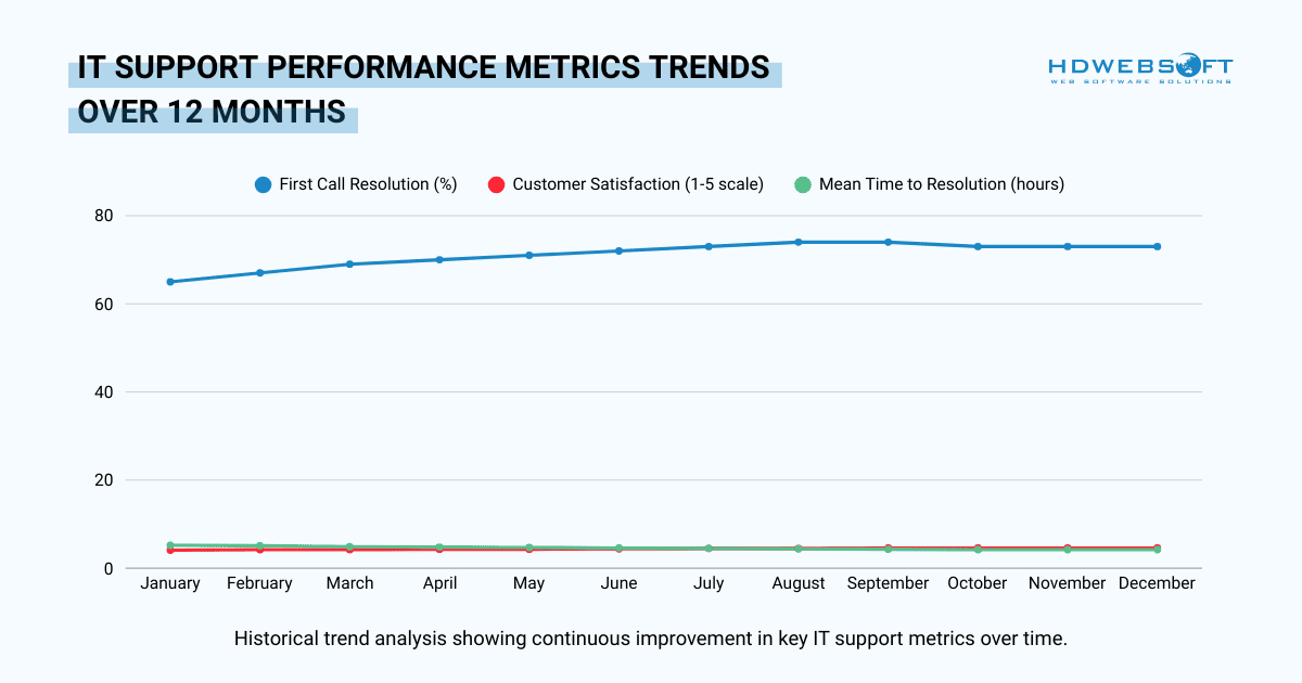 IT support performance metrics trends over 12 months