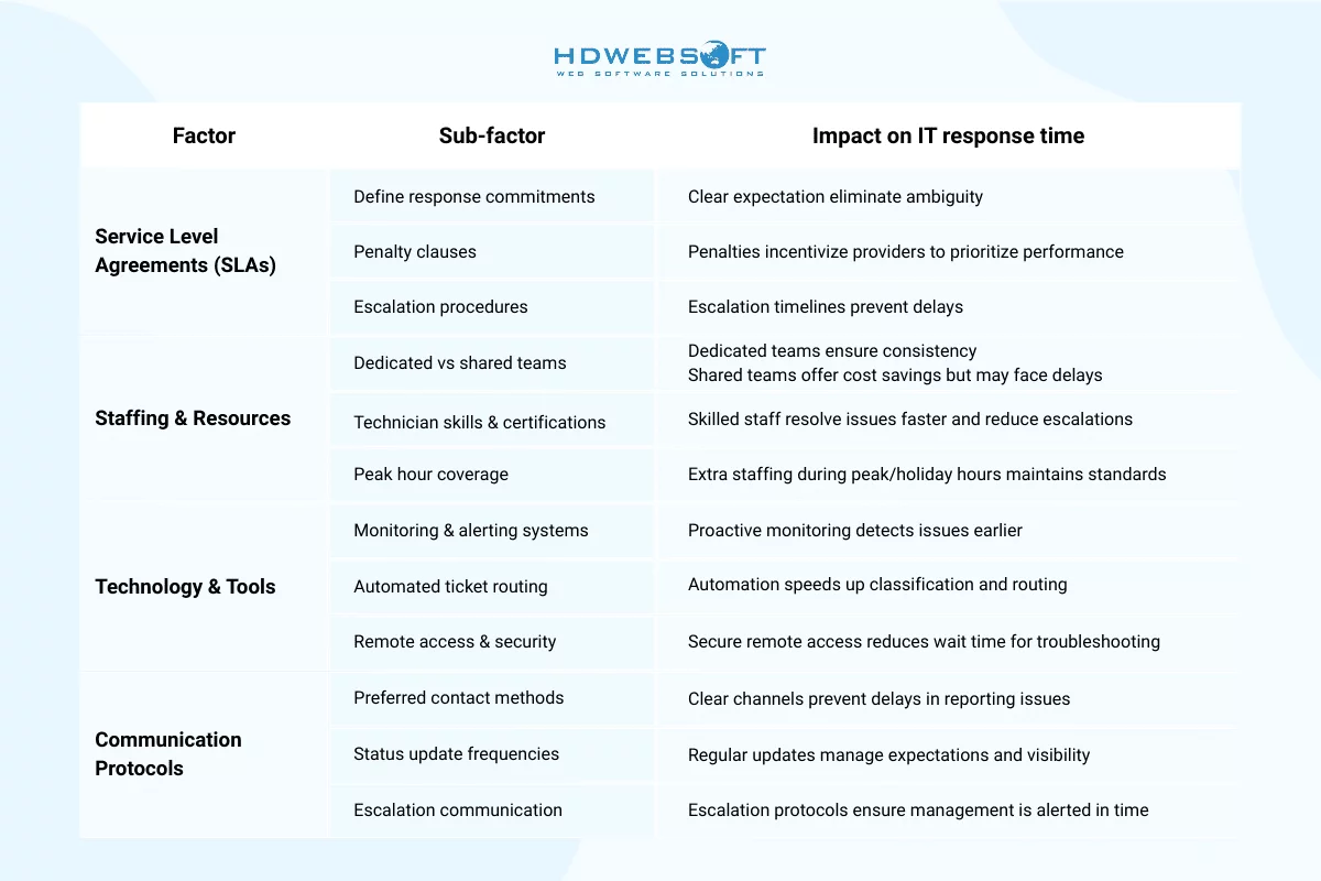 Key Factors That Impact IT support Response Times in Outsourced IT