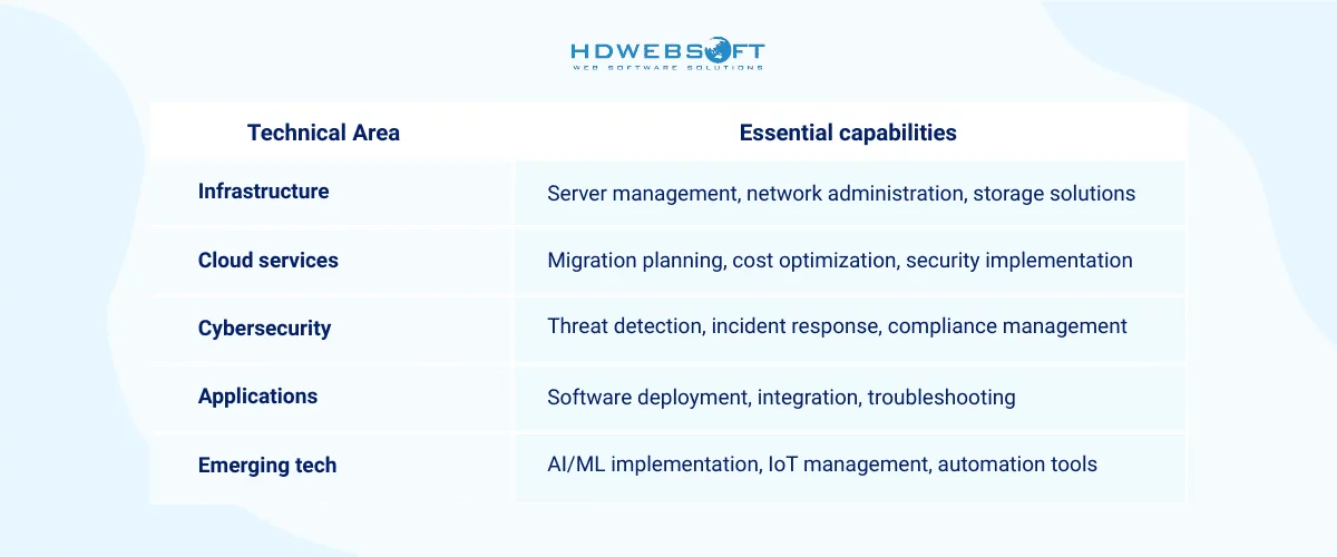 Security Expertise and Threat Response Capabilities of an IT support team
