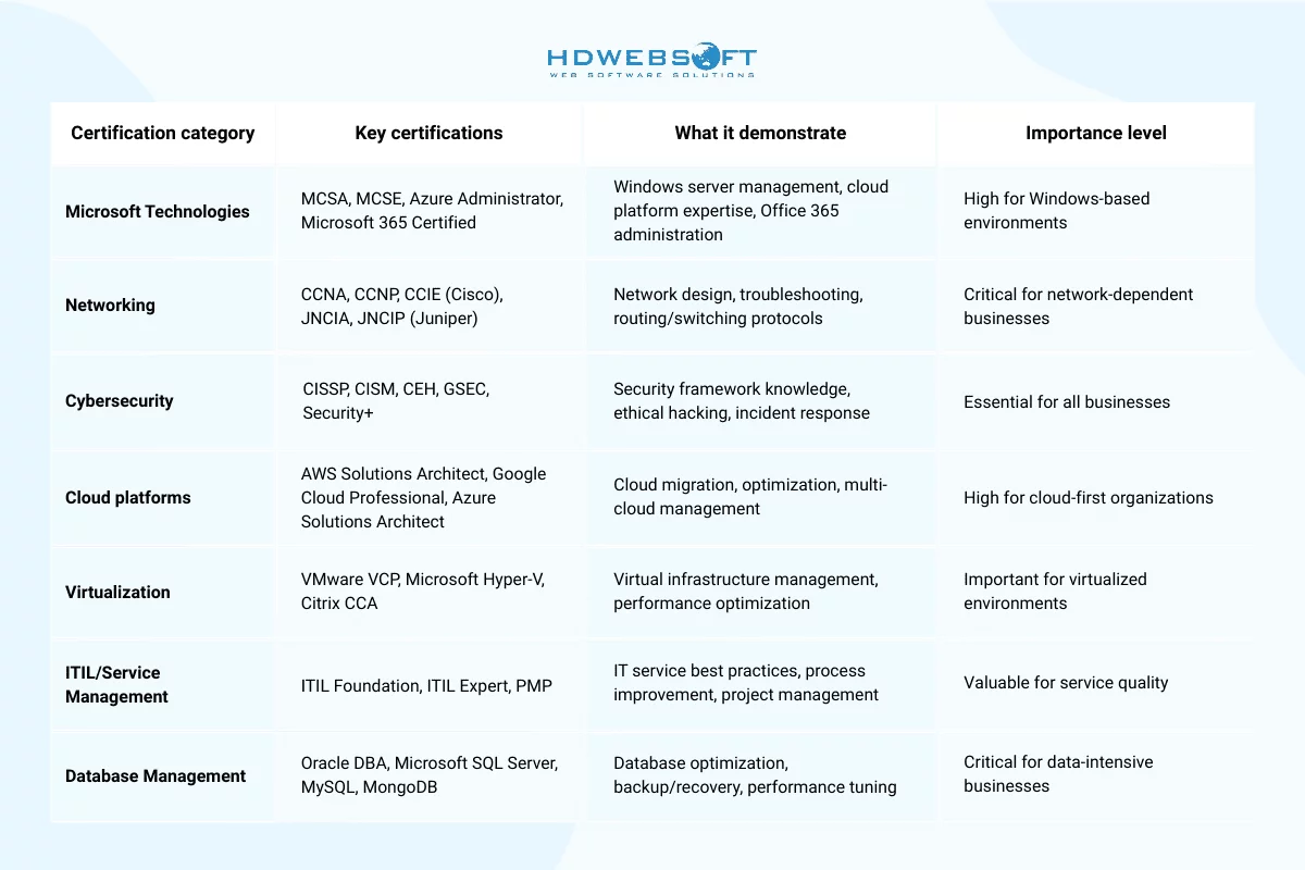 IT support team's Technical Certifications and Professional Credentials