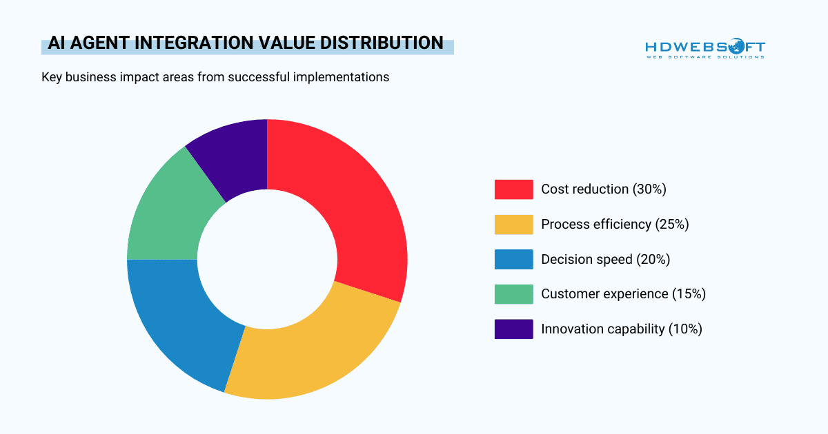 AI Agent Integration Value Distribution