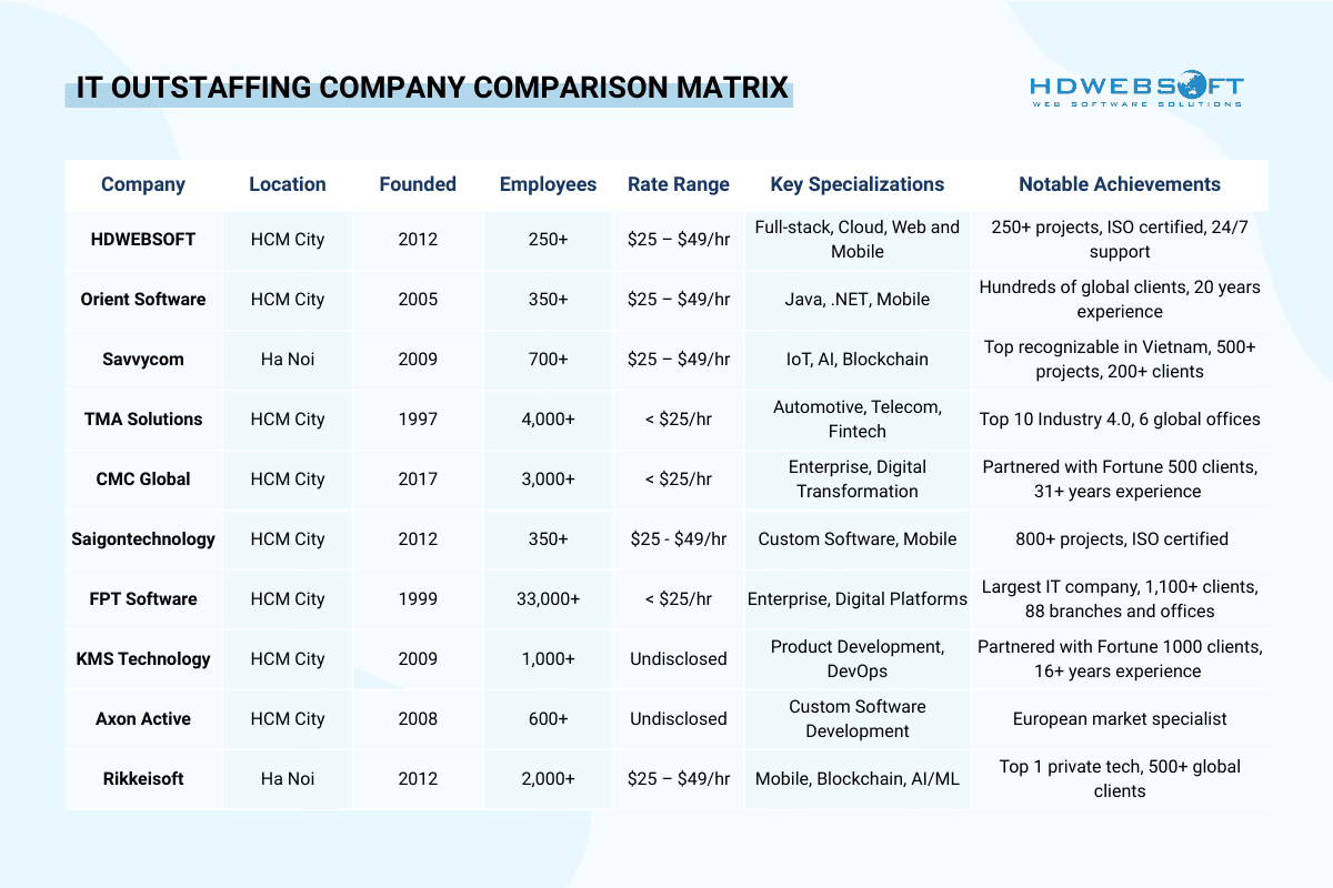 IT outstaffing company comparison matrix table
