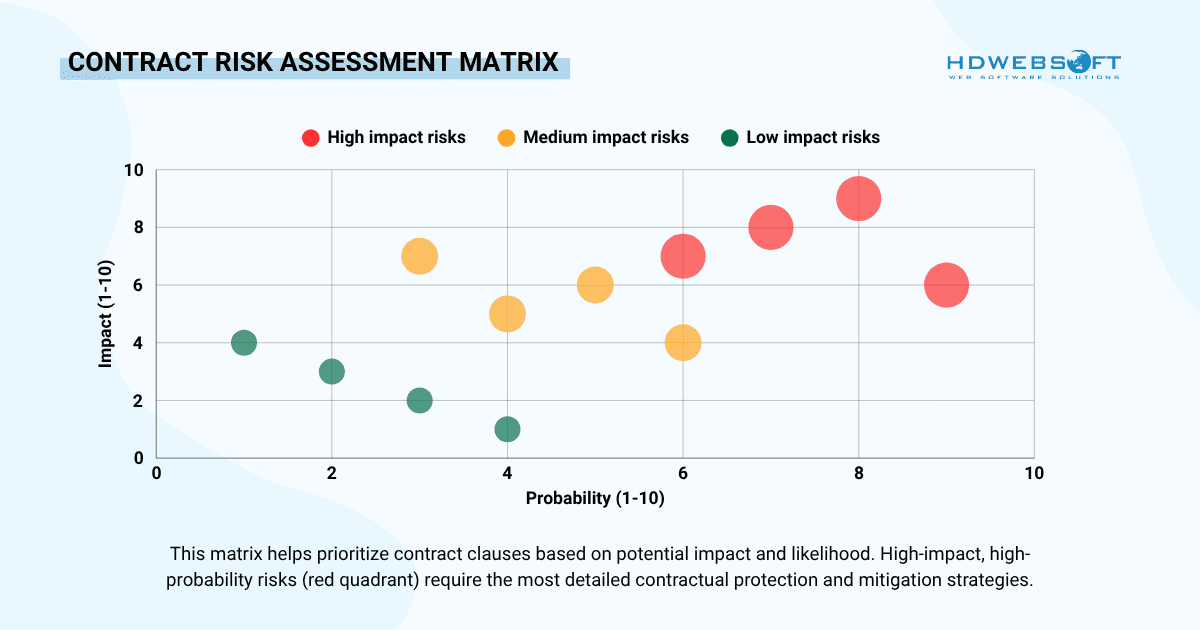 contract risk assessment matrix